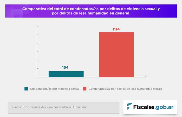 Un 16% de las sentencias abordó delitos de violencia sexual